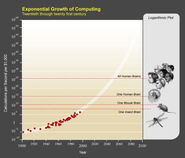 exponential-growth-of-computing